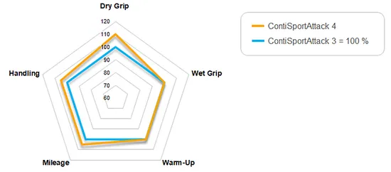 Conti Sport Attack 4c 120 70ZR17 Front Radial Tire 58W TL