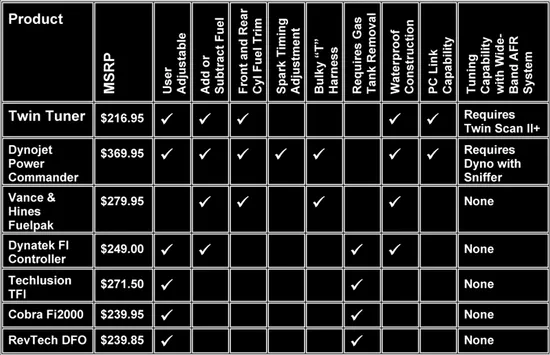 Daytona Twin Tuner Fuel Injection Controller Plug In Kit