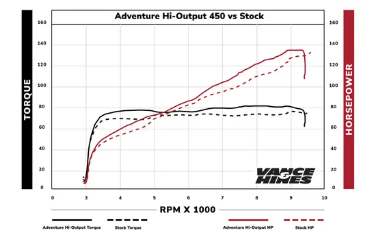 Vance Hines Adventure Hi Output 450