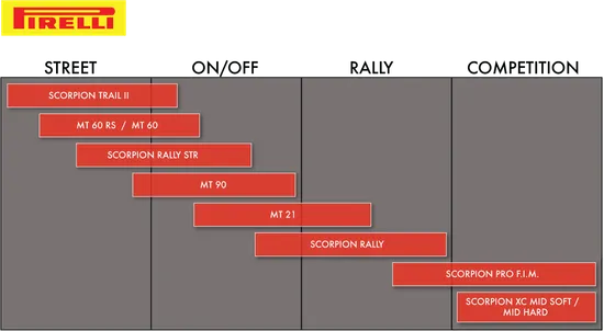 Pirelli Scorpion XC Mid Hard Rear Tire 140/80B18 70M Bias TT MS