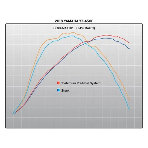 Yosh RS-4 Signatur Full System AL Exhaust Pipe Yamaha YZ450F-FX WR450F