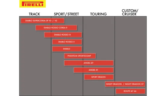 Pirelli Sport Demon Rear Tire 140/70B17 66H Bias TL