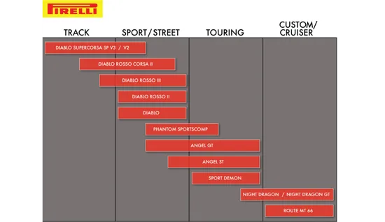 Pirelli Diablo Rosso Scooter Front Rear Tire 120/80-14 58S Bias TL