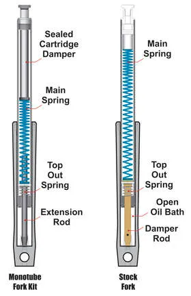 Progressive Suspension Monotube Cartridge Fork Kit